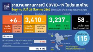 ป่วยโควิดเพิ่ม 6 ราย มาจากต่างประเทศ เป็นต่างชาติ 3 คนไทย 3 ทุกรายไม่มีอาการ