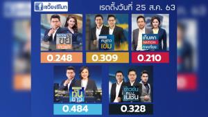 กางตัวเลขเรตติ้ง “เนชั่นทีวี” พบคนดู “กนก-อัญชะลี” เหนียวแน่น แม้ยังห่างชั้นอมรินทร์-ไทยรัฐ