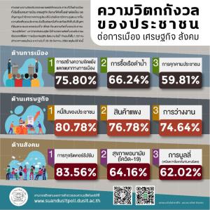 ดุสิตโพลชี้ส่วนใหญ่วิตกการเมืองเรื่องขัดแย้ง เรือดำน้ำรองมา และกังวลหนี้สิน-ทุจริต