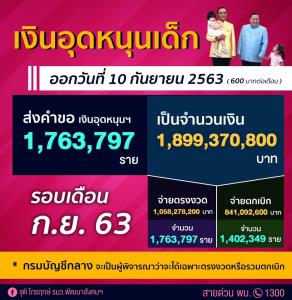 เช็กสิทธิ “เงินอุดหนุนบุตร” เดือน ก.ย.63 เข้าบัญชีแล้ว
