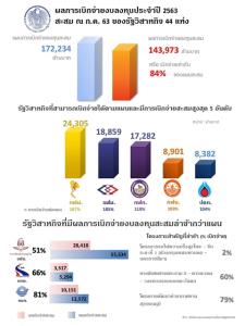 สคร.กำกับรัฐวิสาหกิจอย่างใกล้ชิดให้เร่งเบิกจ่ายงบลงทุนเพื่อช่วยกระตุ้น ศก. ในช่วงครึ่งหลังของปี 2563