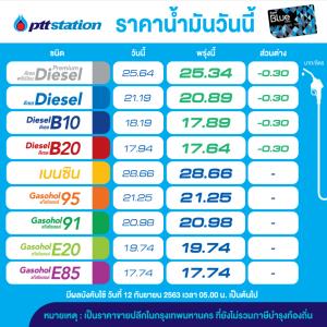 พรุ่งนี้น้ำมันกลุ่มดีเซลลด 30 สต./ลิตร