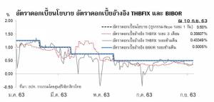 ทำความรู้จักกับ "THOR" (ไม่ใช่บุตรแห่ง ODIN) แต่คืออัตราดอกเบี้ยอ้างอิงใหม่ของไทย
