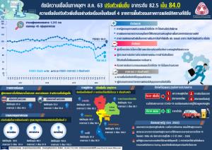 ดัชนีอุตฯ ส.ค.เพิ่มขึ้นต่อเนื่องเป็นเดือนที่ 4 แต่ยังวิตก ศก.โลก-การเมือง-โควิดระบาดรอบ 2