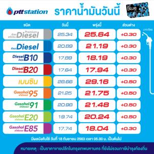 เต็มถัง! พรุ่งนี้น้ำมันปรับขึ้นทุกชนิด