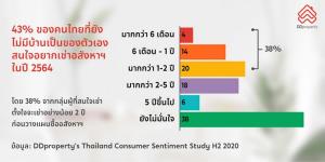 แนะคนซื้ออย่ารีบร้อน 'ราคา' ยังลง! เผย “ซื้อ” หรือ “เช่า” แบบไหนโดนใจ ตอบโจทย์ใช้ชีวิตยุคใหม่