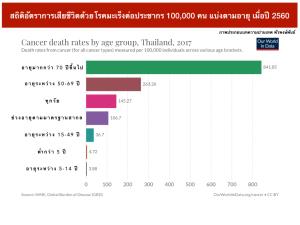 เปิดผลการสำรวจการรักษามะเร็งแต่ละชนิดในประเทศไทย อัตราการรอดชีวิตเท่าไหร่? (ตอนที่ 2) : รู้แล้วยังไง? / ปานเทพ พัวพงษ์พันธ์
