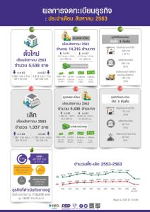บริษัทตั้งใหม่ ส.ค. 63 มีจำนวน 5,538 ราย เผยธุรกิจขนส่ง-ทำความสะอาดโตแรง