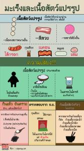 มะเร็งและเนื้อสัตว์แปรรูป