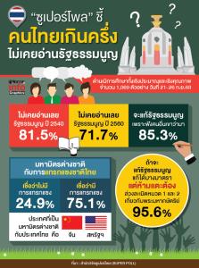 “ซูเปอร์โพล”ชี้! คนไทยกว่า 70% ไม่เคยอ่านรัฐธรรมนูญเลย