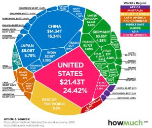 10 ชาติครองเกือบ 70 % ศก.โลก จีนยังตามห่างมะกัน