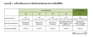 ศูนย์วิจัยกสิกรไทยเผย 'ช้อปดีมีคืน' ช่วยพยุงจีดีพีไตรมาส 4 ระยะยาวยังท้าทาย