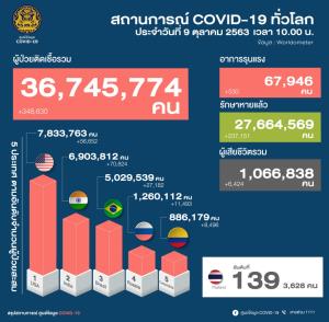 พบป่วยโควิดเพิ่ม 6 ราย มาจากต่างประเทศทั้งหมด คนไทยจากพม่าติดเชื้อ 2 ราย
