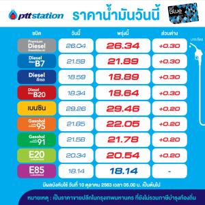 พรุ่งนี้น้ำมันปรับขึ้นทุกชนิด 20-30 สต./ลิตร