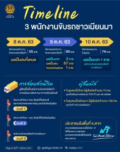 เปิดไทม์ไลน์ 3 พนักงานขับรถชาวเมียนมาส่งสินค้า จ.ตาก ผู้ติดเชื้อโควิด-19