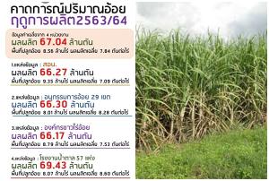 ข่าวดี! ราคาอ้อยมีลุ้น 900 บาท/ตัน แต่ผลผลิตตกต่ำ โรงงานดิ้นหาน้ำตาลส่งมอบ