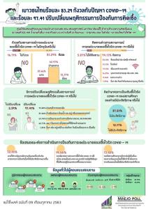 แม่โจ้โพล เผยเยาวไทยร้อยละ 83.29 กังวลปัญหาโควิด-19