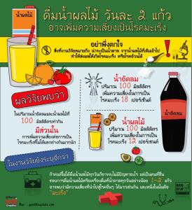 ดื่มน้ำผลไม้ วันละ 2 แก้ว  อาจเพิ่มความเสี่ยงเป็นโรคมะเร็ง