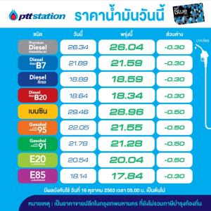 อั้นไว้! พรุ่งนี้ราคาน้ำมันลดทุกชนิด 30-50 สต./ลิตร