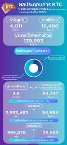เคทีซีแจ้งกำไรสุทธิ 9 เดือน 4,011 ล้าน เร่งปรับกลยุทธ์ฝ่าวิกฤตเศรษฐกิจ