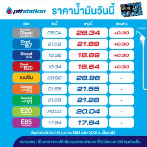 พรุ่งนี้น้ำมันดีเซลปรับขึ้น 30 สต./ลิตร-คงเบนซิน