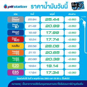 ข่าวดี! พรุ่งนี้ราคาน้ำมันปรับลด 50 สต./ลิตร