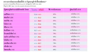 จับตาผลเลือกตั้งใน 12 รัฐสมรภูมิ “ตัวชี้ขาดชัยชนะ”
