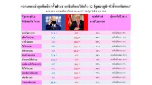 ‘ไบเดน’ พลิกขึ้นนำในรัฐวิสคอนซิน เท่ากับมีลุ้นจะได้อีก 10 เสียงในกลุ่ม‘รัฐสมรภูมิ’