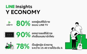 LINE Insights เผยพฤติกรรมผู้ชมซีรีส์ Y กำลังซื้อสูง พร้อมสนับสนุนนักแสดง