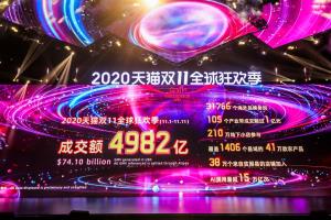 อาลีบาบาประกาศสถิติเทศกาล 11.11 ยอดรวม 2.2 ล้านล้านบาท