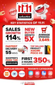 เจดีเซ็นทรัลโชว์ตัวเลขแคมเปญ 11.11 โตแรง 114%