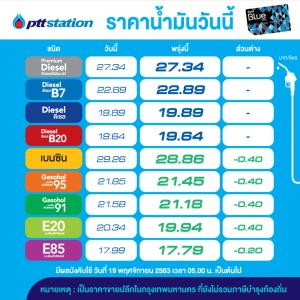 ข่าวดีจ้า! พรุ่งนี้น้ำมันเบนซินโซฮอล์ลดราคา-คงดีเซล