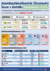ส่งออกอัญมณี 9 เดือนรวมทองยังเพิ่ม 23.72% แต่หากหักออก ลดวูบ 46.45% เหตุโควิด-19 ฉุด