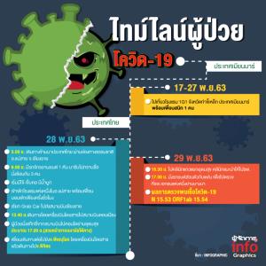 ไทม์ไลน์ผู้ป่วยโควิด-19