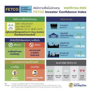 FETCO เผยดัชนีความเชื่อมั่นนักลงทุนพุ่ง 161% หวังเงินทุน ตปท.ไหลเข้าระบบ แม้การเมือง-เศรษฐกิจไทยถดถอย