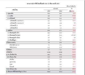 โควิด-19 ฉุดยอดการใช้น้ำมันเชื้อเพลิง 10 เดือนแรกปีนี้ลดลง 13%