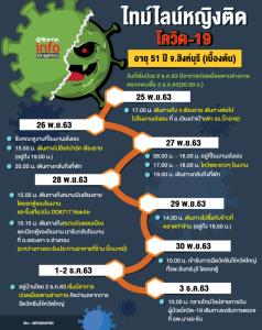 ไทม์ไลน์หญิงติดโควิด-19 อายุ 51 ปี จ.สิงห์บุรี (เบื้องต้น)