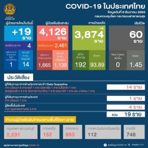 ป่วยโควิดเพิ่ม 19 ราย พบใน กทม.4 ราย เป็นบุคลากรทางการแพทย์ ลักลอบเข้าไทย 1 ราย ที่เหลือ 14 รายกลับจาก ตปท.