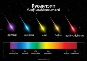 “สถาบันวิจัยดาราศาสตร์แห่งชาติ” เผยที่มา สีของดาวตก ชี้ ขึ้นอยู่กับองค์ประกอบทางเคมี