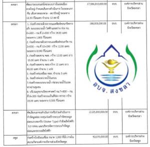 เปิด 23 เมกะโปรเจกต์ 2 หมื่นล้าน 9 อบจ.ขนาดใหญ่ชงใช้งบฯ 65 เฉพาะ อบจ.สงขลา ผุดระบบรางหาดใหญ่ 1.7 หมื่นล้าน