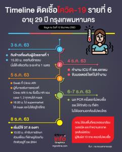 Timeline ติดเชื้อโควิด-19 รายที่ 6 กรุงเทพมหานคร