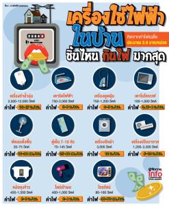 เครื่องใช้ไฟฟ้าในบ้าน ชิ้นไหนกินไฟมากสุด