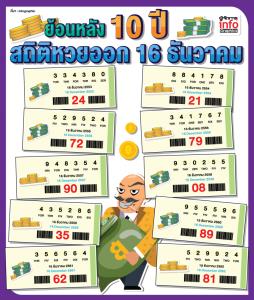 ย้อนหลัง 10 ปี สถิติหวยออก 16 ธันวาคม