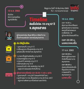 Timeline ติดเชื้อโควิด-19 สมุทรสาคร
