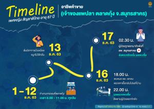 เปิดไทม์ไลน์ “เจ้าของแพปลา ตลาดกุ้ง” ติดโควิด-19 พบไม่เคยเดินทางออกนอกประเทศ