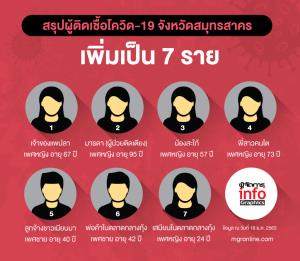 สรุปผู้ติดเชื้อโควิด-19 จังหวัดสมุทรสาคร เพิ่มเป็น 7 ราย