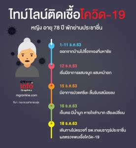 ไทม์ไลน์ติดเชื้อโควิด-19 หญิง อายุ 78 ปี พักย่านประชาชื่น