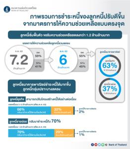 ธปท.ระบุมาตรการแก้หนี้ได้ผลตรงจุด ลูกหนี้ขอรับความช่วยเหลือลดเหลือ 6 ล้านล้านบาท
