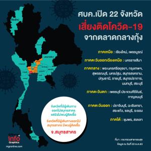 เปิด 22 จังหวัดเสี่ยงติดโควิด-19 จากตลาดกลางกุ้ง
