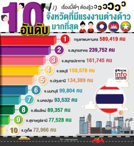 เรื่องนี้พี่ๆ ต้องรู้วววว 10 อันดับจังหวัดที่มีแรงงานต่างด้าวมากที่สุด